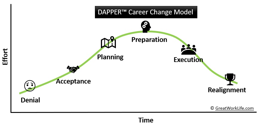 DAPPER - Stages Of Career Change Model - Chart