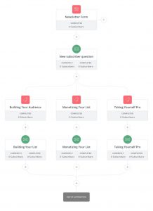 ConvertKit Review: Email Marketing & Top Automation for Creators Email Marketing Software