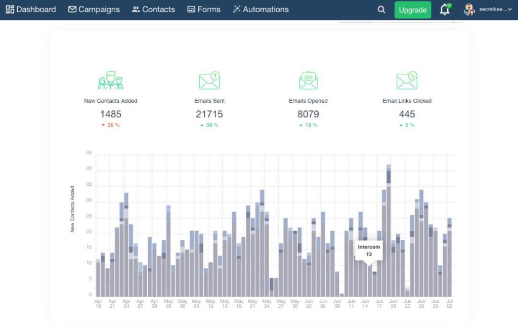 SendX Analytics Reporting Over Time