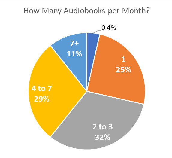 Pie Chart - Survey Question: How Many Audiobooks Do You Listen To Per Month?