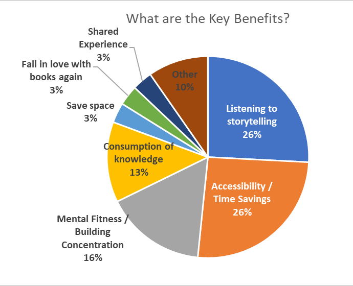 Pie Chart - Survey Question: What are the Benefits of Audiobooks?