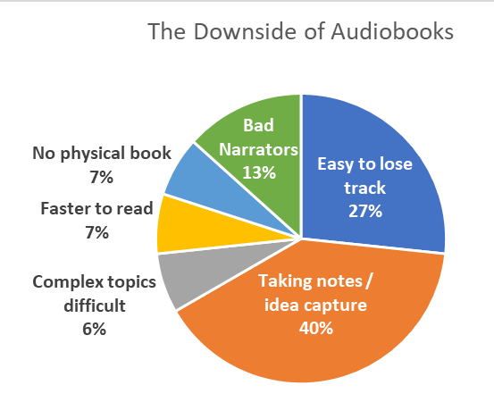 Pie Chart - Survey Question: What is the Downside to Audiobooks?