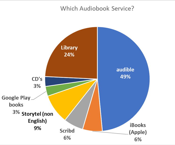 Pie Chart - Survey Question: What is the Best Audiobook Service?