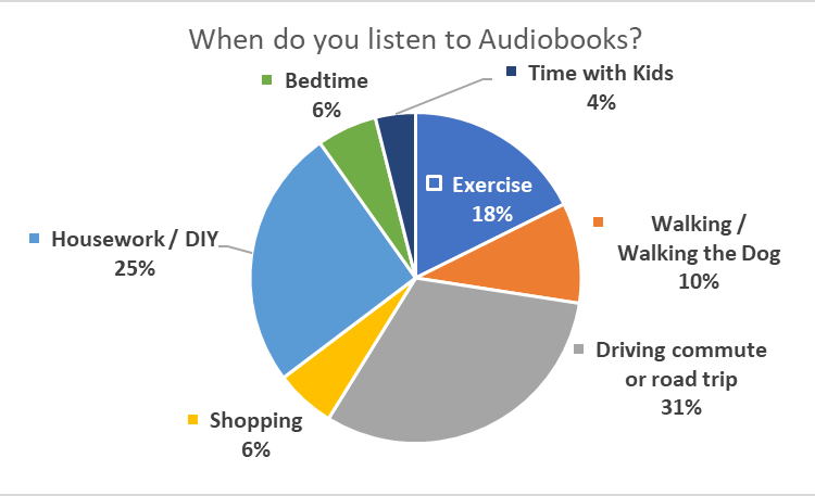 Pie Chart - Survey Question: When Do You Listen To Audiobooks?