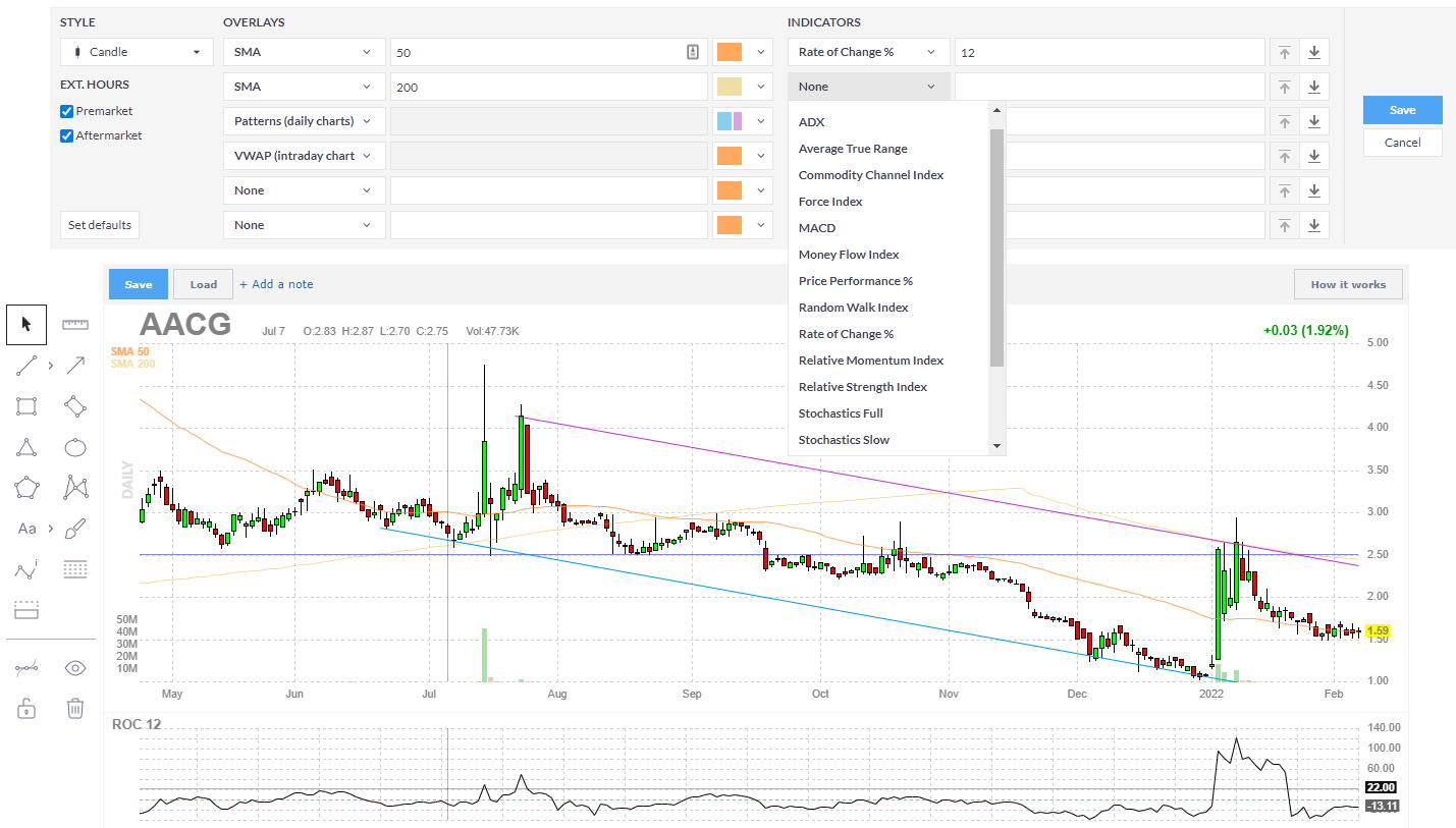  Finviz Charts & Indicators