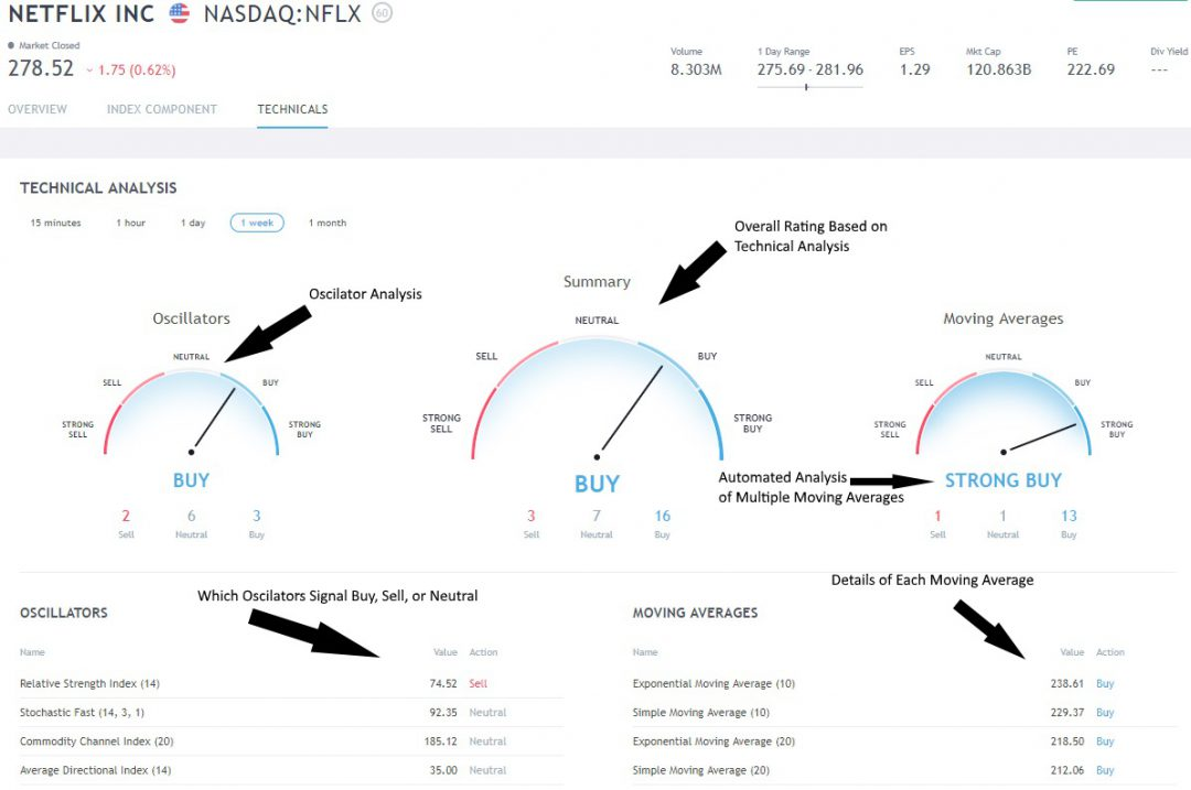 TradingView vs. StockCharts: TradingView has implemented an innovative automatic technical analysis rating system