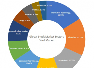 Does Sector Rotation Work?