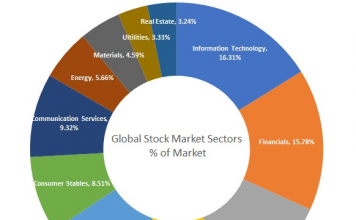 Does Sector Rotation Work?