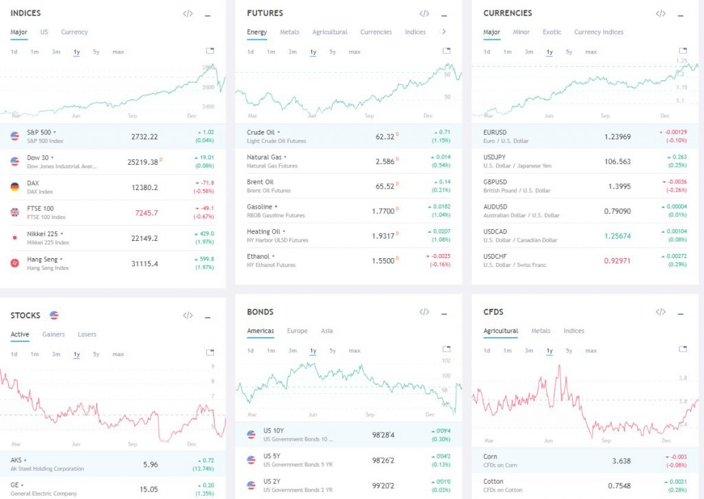 TradingView’s Huge Market Data Coverage – Includes almost anything you need.