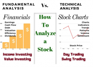 Analyzing Stock, Fundamental Analysis vs. Technical Analysis
