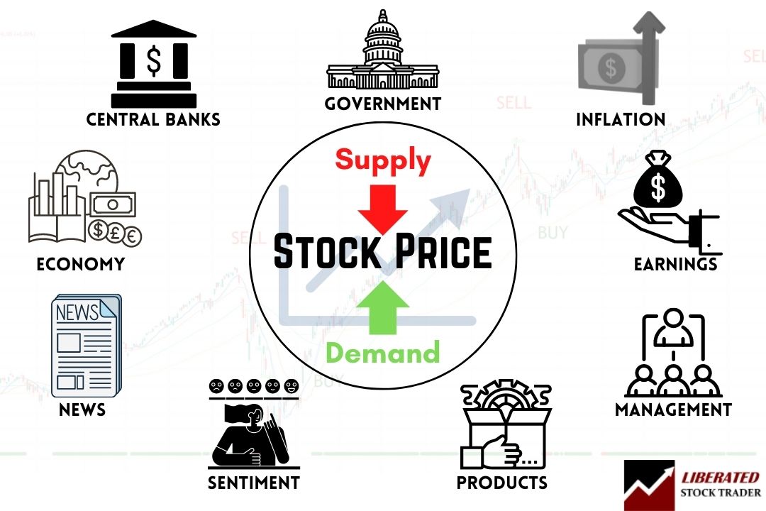 What Affects Stock Prices? | © LiberatedStockTrader.com What Affects Stock Prices?